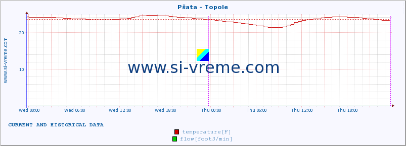  :: Pšata - Topole :: temperature | flow | height :: last two days / 5 minutes.