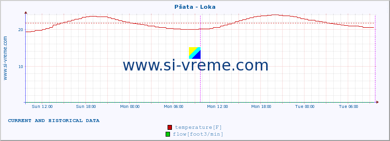  :: Pšata - Loka :: temperature | flow | height :: last two days / 5 minutes.