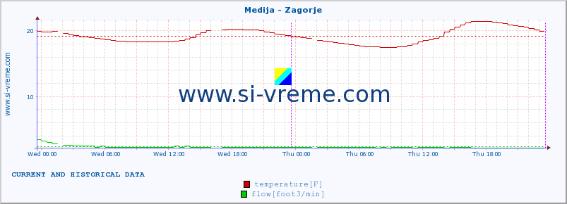  :: Medija - Zagorje :: temperature | flow | height :: last two days / 5 minutes.