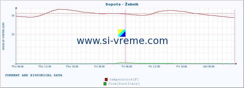  :: Sopota - Žebnik :: temperature | flow | height :: last two days / 5 minutes.