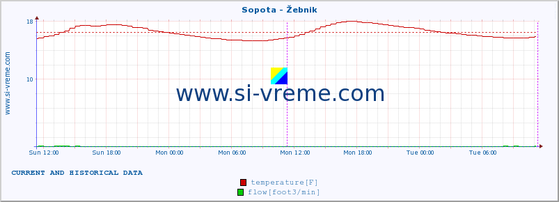  :: Sopota - Žebnik :: temperature | flow | height :: last two days / 5 minutes.