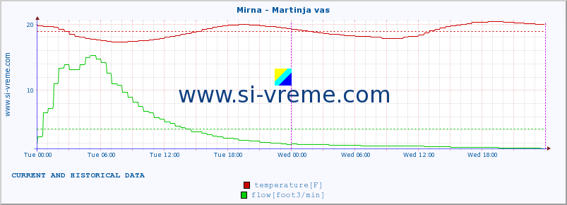  :: Mirna - Martinja vas :: temperature | flow | height :: last two days / 5 minutes.