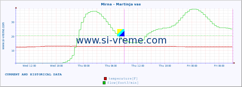  :: Mirna - Martinja vas :: temperature | flow | height :: last two days / 5 minutes.