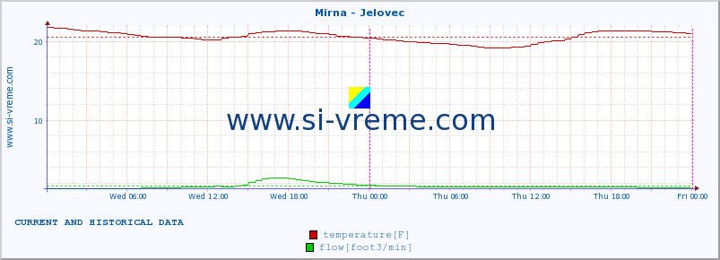  :: Mirna - Jelovec :: temperature | flow | height :: last two days / 5 minutes.