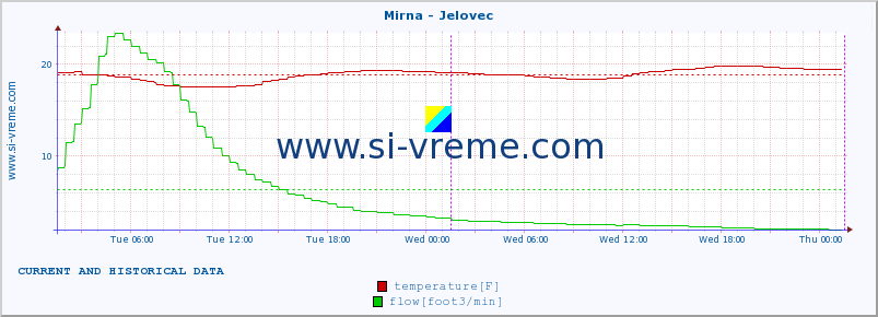  :: Mirna - Jelovec :: temperature | flow | height :: last two days / 5 minutes.