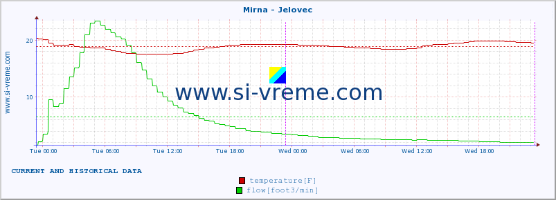  :: Mirna - Jelovec :: temperature | flow | height :: last two days / 5 minutes.