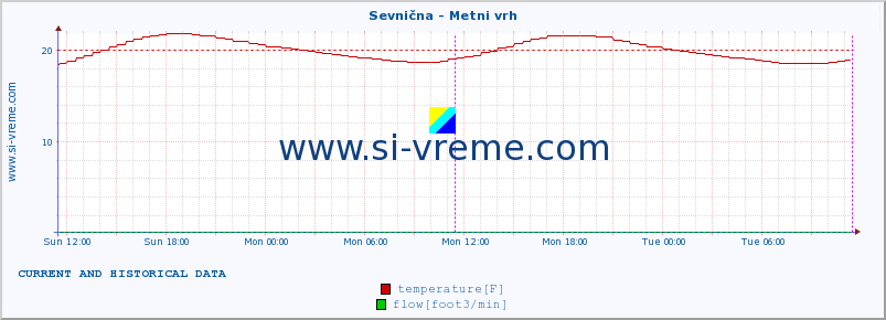  :: Sevnična - Metni vrh :: temperature | flow | height :: last two days / 5 minutes.