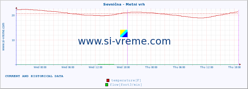  :: Sevnična - Metni vrh :: temperature | flow | height :: last two days / 5 minutes.