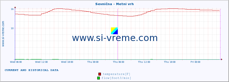  :: Sevnična - Metni vrh :: temperature | flow | height :: last two days / 5 minutes.