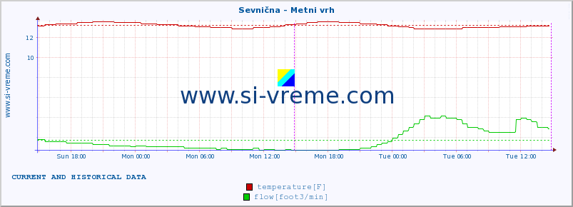  :: Sevnična - Metni vrh :: temperature | flow | height :: last two days / 5 minutes.