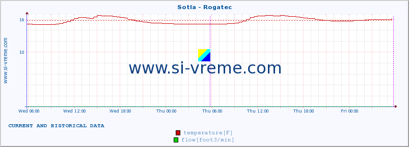  :: Sotla - Rogatec :: temperature | flow | height :: last two days / 5 minutes.