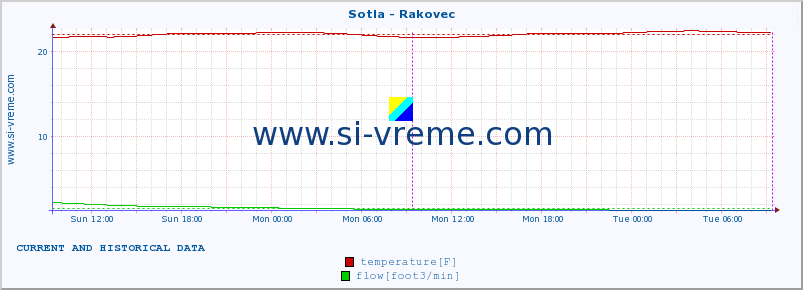  :: Sotla - Rakovec :: temperature | flow | height :: last two days / 5 minutes.