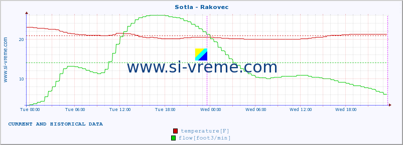  :: Sotla - Rakovec :: temperature | flow | height :: last two days / 5 minutes.