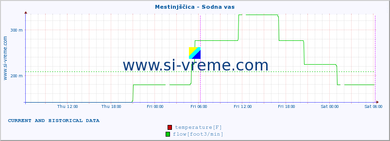  :: Mestinjščica - Sodna vas :: temperature | flow | height :: last two days / 5 minutes.