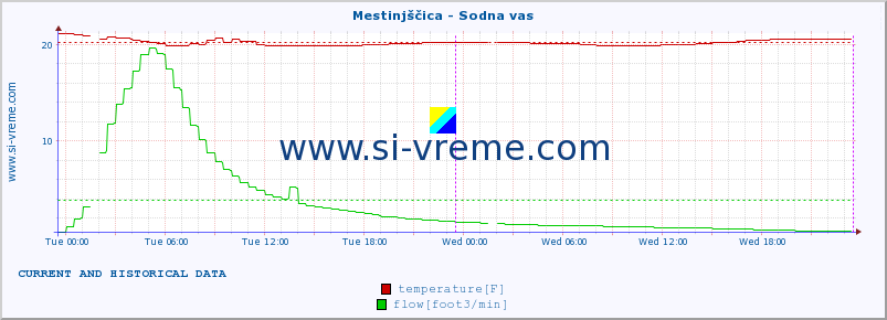  :: Mestinjščica - Sodna vas :: temperature | flow | height :: last two days / 5 minutes.