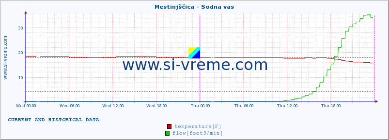  :: Mestinjščica - Sodna vas :: temperature | flow | height :: last two days / 5 minutes.