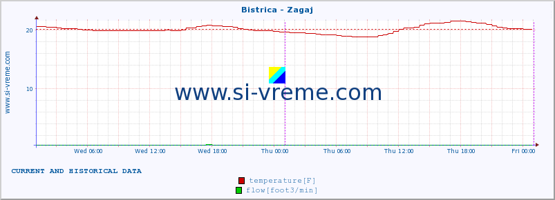  :: Bistrica - Zagaj :: temperature | flow | height :: last two days / 5 minutes.