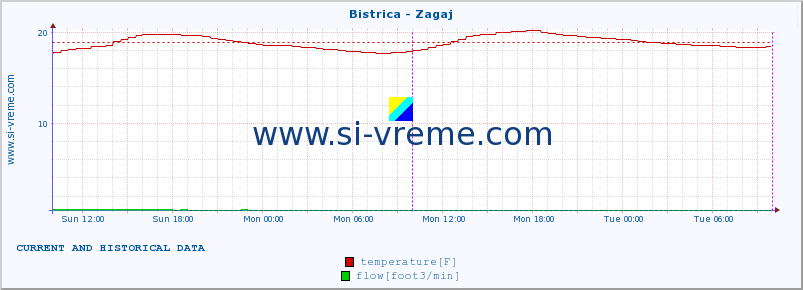  :: Bistrica - Zagaj :: temperature | flow | height :: last two days / 5 minutes.