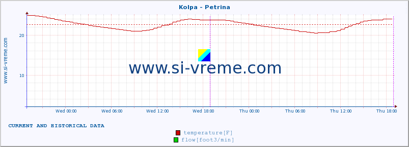  :: Kolpa - Petrina :: temperature | flow | height :: last two days / 5 minutes.