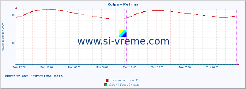  :: Kolpa - Petrina :: temperature | flow | height :: last two days / 5 minutes.