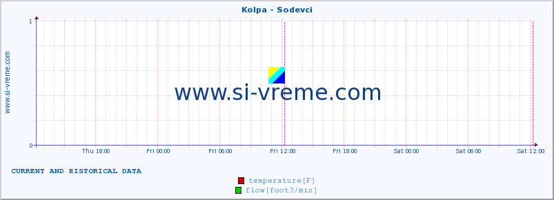  :: Kolpa - Sodevci :: temperature | flow | height :: last two days / 5 minutes.