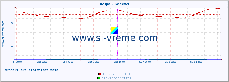  :: Kolpa - Sodevci :: temperature | flow | height :: last two days / 5 minutes.