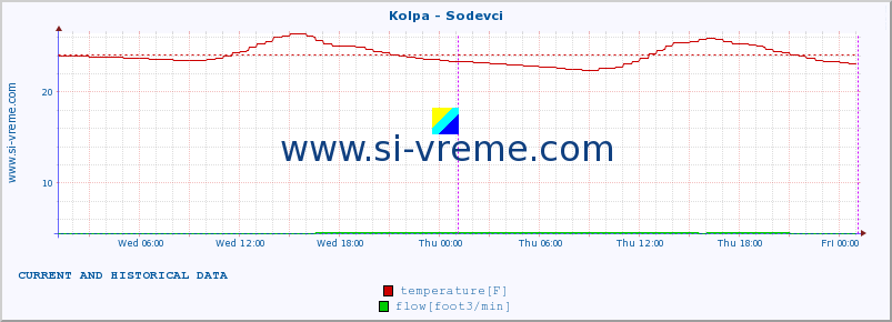  :: Kolpa - Sodevci :: temperature | flow | height :: last two days / 5 minutes.