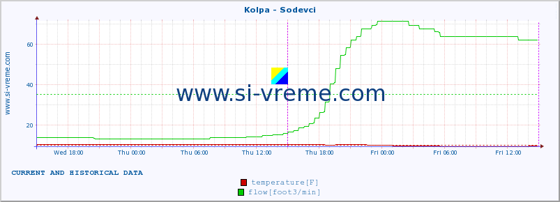  :: Kolpa - Sodevci :: temperature | flow | height :: last two days / 5 minutes.