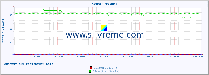  :: Kolpa - Metlika :: temperature | flow | height :: last two days / 5 minutes.