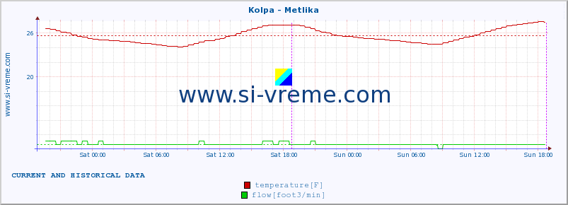  :: Kolpa - Metlika :: temperature | flow | height :: last two days / 5 minutes.