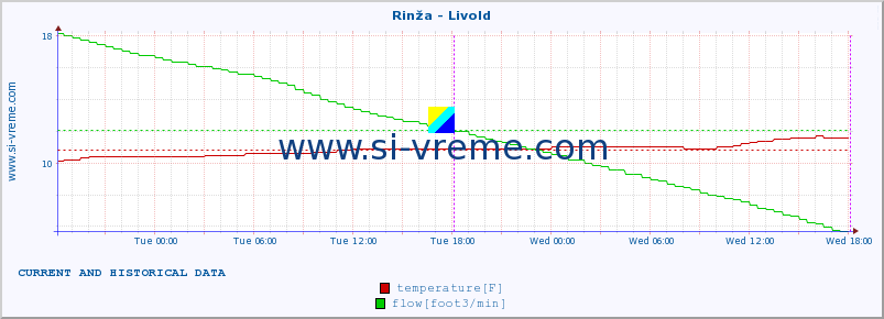  :: Rinža - Livold :: temperature | flow | height :: last two days / 5 minutes.