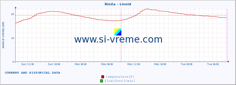  :: Rinža - Livold :: temperature | flow | height :: last two days / 5 minutes.