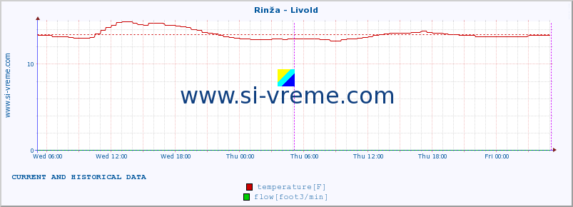  :: Rinža - Livold :: temperature | flow | height :: last two days / 5 minutes.