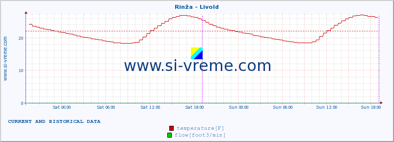  :: Rinža - Livold :: temperature | flow | height :: last two days / 5 minutes.