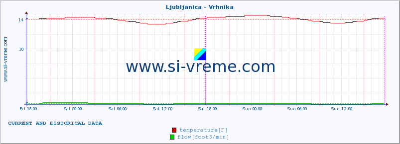  :: Ljubljanica - Vrhnika :: temperature | flow | height :: last two days / 5 minutes.