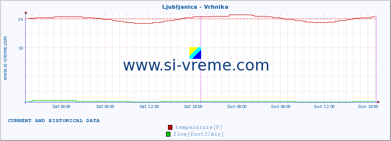  :: Ljubljanica - Vrhnika :: temperature | flow | height :: last two days / 5 minutes.