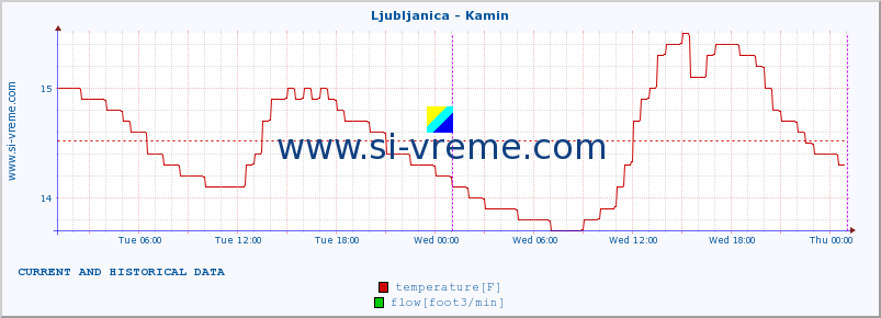  :: Ljubljanica - Kamin :: temperature | flow | height :: last two days / 5 minutes.