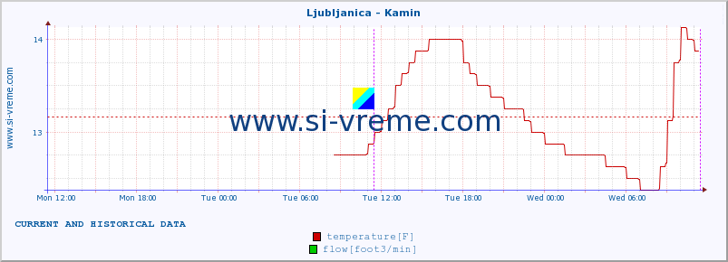  :: Ljubljanica - Kamin :: temperature | flow | height :: last two days / 5 minutes.