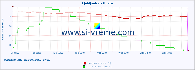  :: Ljubljanica - Moste :: temperature | flow | height :: last two days / 5 minutes.