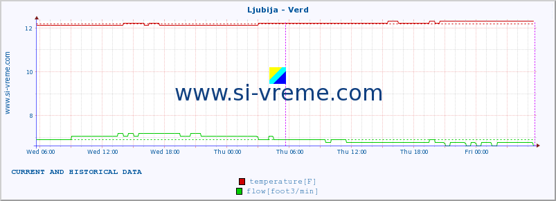  :: Ljubija - Verd :: temperature | flow | height :: last two days / 5 minutes.