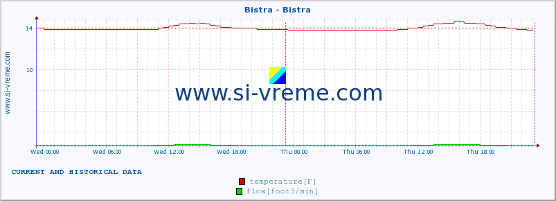  :: Bistra - Bistra :: temperature | flow | height :: last two days / 5 minutes.