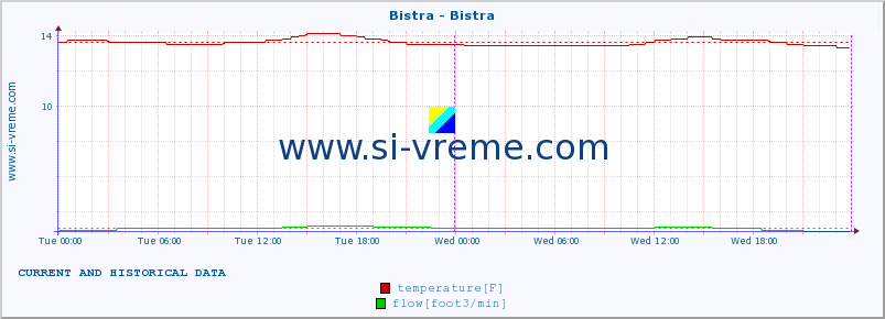  :: Bistra - Bistra :: temperature | flow | height :: last two days / 5 minutes.