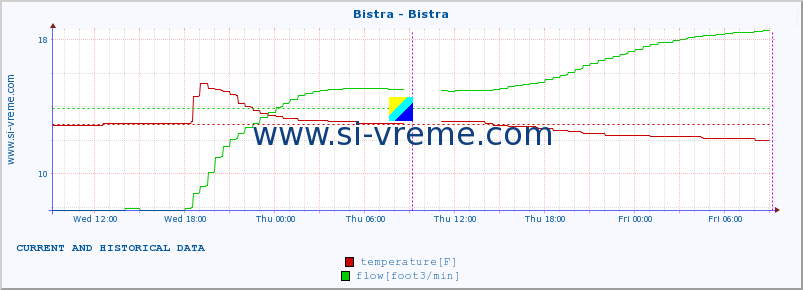  :: Bistra - Bistra :: temperature | flow | height :: last two days / 5 minutes.