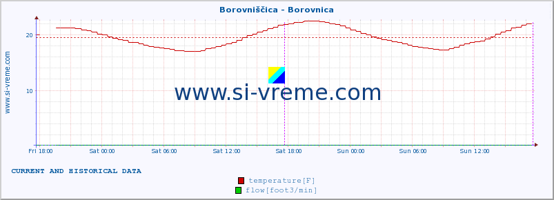  :: Borovniščica - Borovnica :: temperature | flow | height :: last two days / 5 minutes.