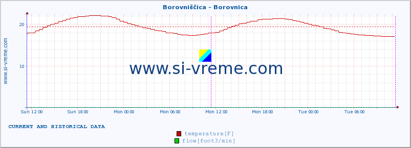  :: Borovniščica - Borovnica :: temperature | flow | height :: last two days / 5 minutes.