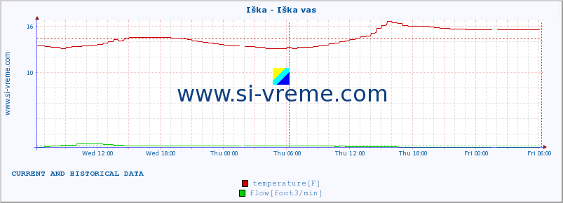  :: Iška - Iška vas :: temperature | flow | height :: last two days / 5 minutes.