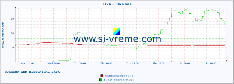  :: Iška - Iška vas :: temperature | flow | height :: last two days / 5 minutes.