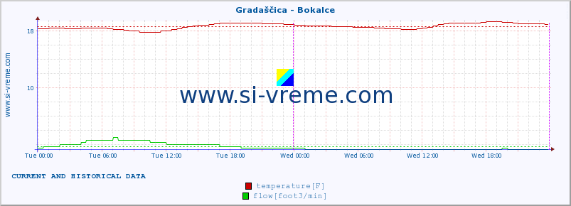  :: Gradaščica - Bokalce :: temperature | flow | height :: last two days / 5 minutes.