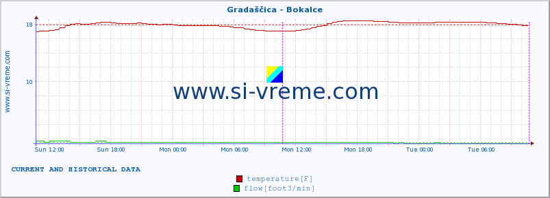  :: Gradaščica - Bokalce :: temperature | flow | height :: last two days / 5 minutes.