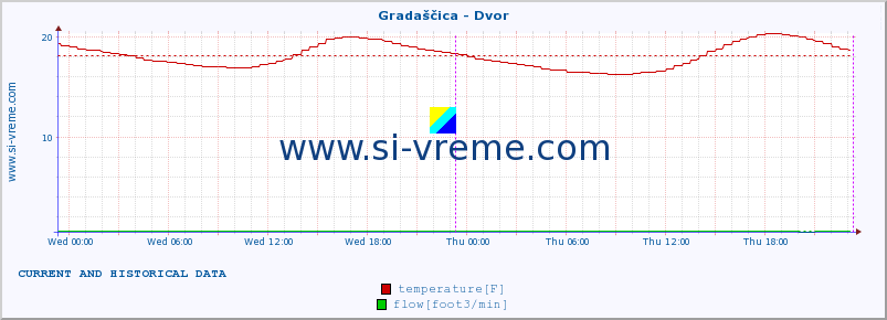  :: Gradaščica - Dvor :: temperature | flow | height :: last two days / 5 minutes.